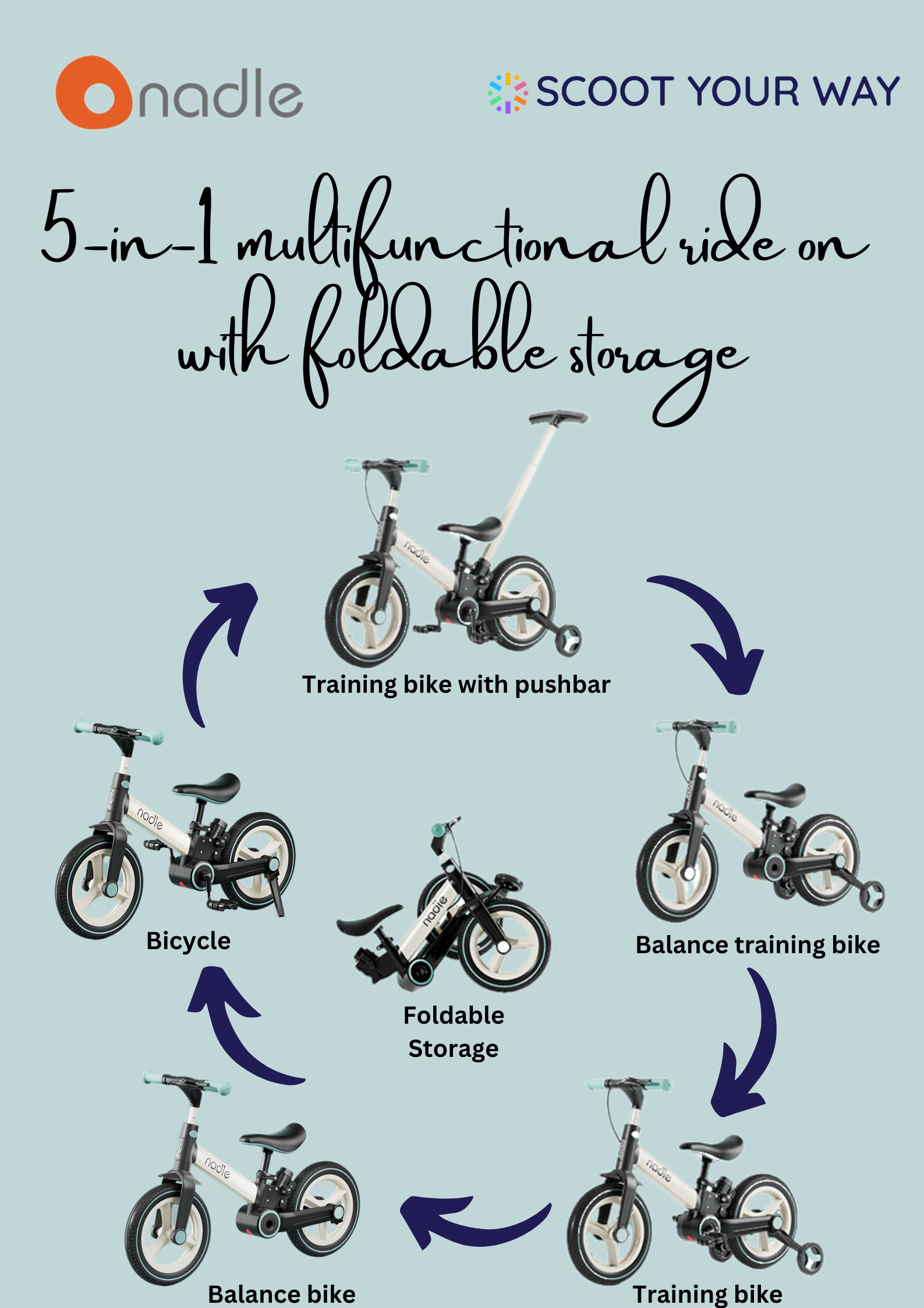 Diagram of a 5-in-1 multifunctional ride-on toy, showing various configurations and storage.