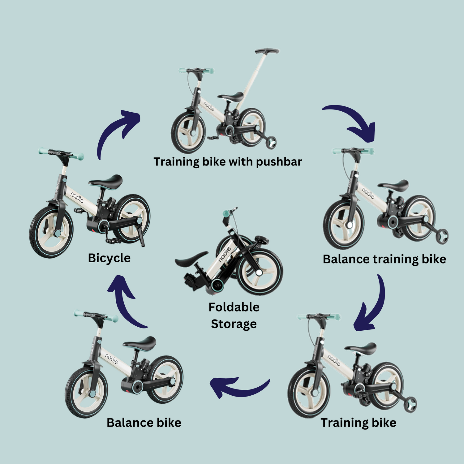 Diagram of a versatile children's bike: training bike, balance bike, and foldable options.